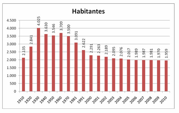 Gráfico de población del Concejo de Muros de Nalón entre 1900 y 2010. En el se puede ver como la misma va decreciendo desde 4025 habitantes en 1930 hasta 1959 en 2010